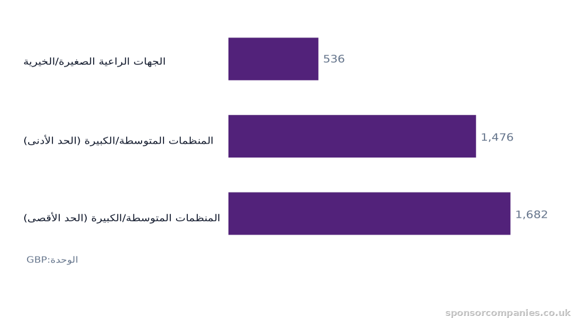 مخطط أعمدة أفقي يقارن رسوم ترخيص الرعاية حسب حجم المنظمة: القيم: الجهات الراعية الصغيرة/الخيرية: 536; المنظمات المتوسطة/الكبيرة (الحد الأدنى): 1,476; المنظمات المتوسطة/الكبيرة (الحد الأقصى): 1,682.