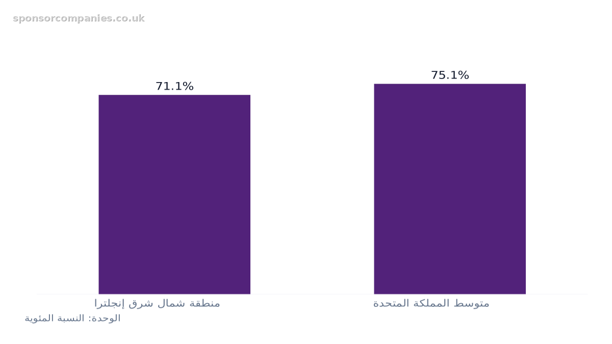 مخطط أعمدة يقارن مقارنة معدلات التوظيف حسب المنطقة: القيم: منطقة شمال شرق إنجلترا: 71.1%; متوسط المملكة المتحدة: 75.1%.