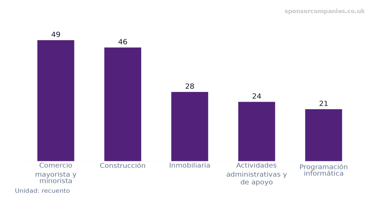 Gráfico de barras que compara Recuento de industrias por ciudad: Valores: Comercio mayorista y minorista: 49; Construcción: 46; Inmobiliaria: 28; Actividades administrativas y de apoyo: 24; Programación informática: 21.