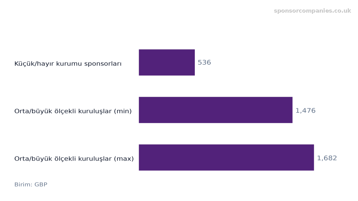 Kuruluş Büyüklüğüne Göre Sponsorluk Lisans Ücreti karşılaştırmasını gösteren yatay çubuk grafik: Değerler: Küçük/hayır kurumu sponsorları: 536; Orta/büyük ölçekli kuruluşlar (min): 1,476; Orta/büyük ölçekli kuruluşlar (max): 1,682.