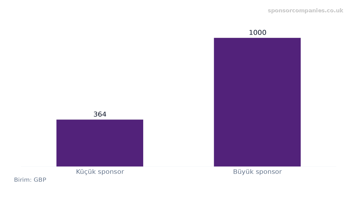 Sponsor Büyüklüğüne Göre Yıllık Göçmenlik Beceri Ücreti karşılaştırmasını gösteren çubuk grafik: Değerler: Küçük sponsor: 364; Büyük sponsor: 1000.
