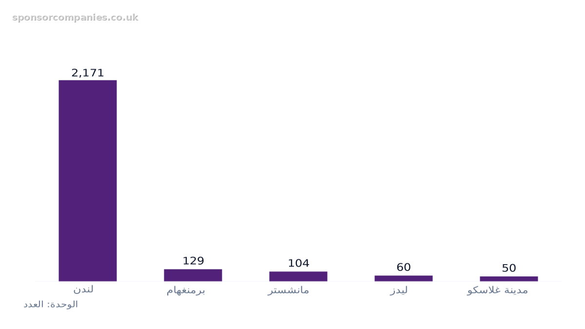 مخطط أعمدة يقارن المدن حسب عدد جهات القطاع: القيم: لندن: 2,171; برمنغهام: 129; مانشستر: 104; ليدز: 60; مدينة غلاسكو: 50.