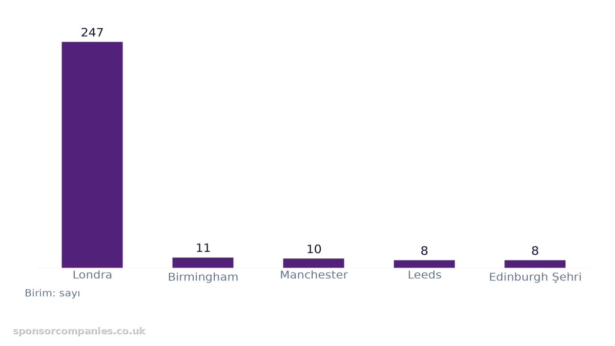 Sektör sayısına göre şehirler karşılaştırmasını gösteren çubuk grafik: Değerler: Londra: 247; Birmingham: 11; Manchester: 10; Leeds: 8; Edinburgh Şehri: 8.