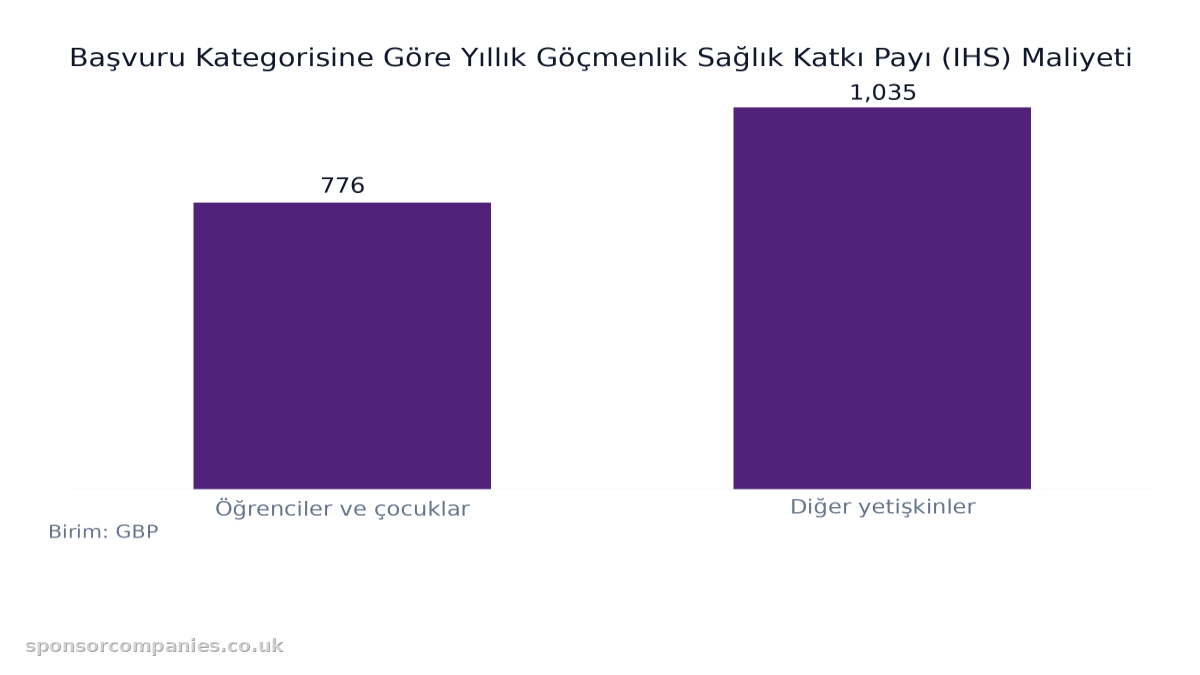 Başvuru Kategorisine Göre Yıllık Göçmenlik Sağlık Katkı Payı (IHS) Maliyeti karşılaştırmasını gösteren çubuk grafik: Değerler: Öğrenciler ve çocuklar: 776; Diğer yetişkinler: 1,035.