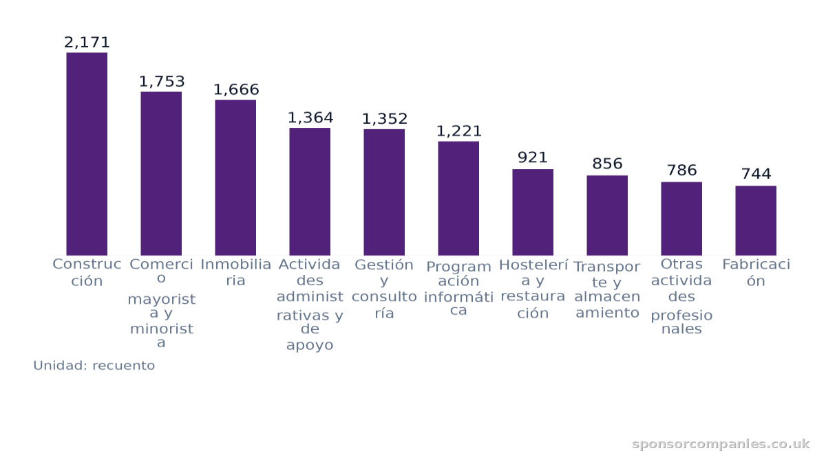 Gráfico de barras que compara Recuento de sectores por ciudad: Valores: Construcción: 2,171; Comercio mayorista y minorista: 1,753; Inmobiliaria: 1,666; Actividades administrativas y de apoyo: 1,364; Gestión y consultoría: 1,352; Programación info…