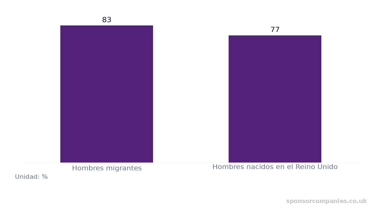Gráfico de barras que compara Tasa de empleo de hombres según su origen: Valores: Hombres migrantes: 83; Hombres nacidos en el Reino Unido: 77.
