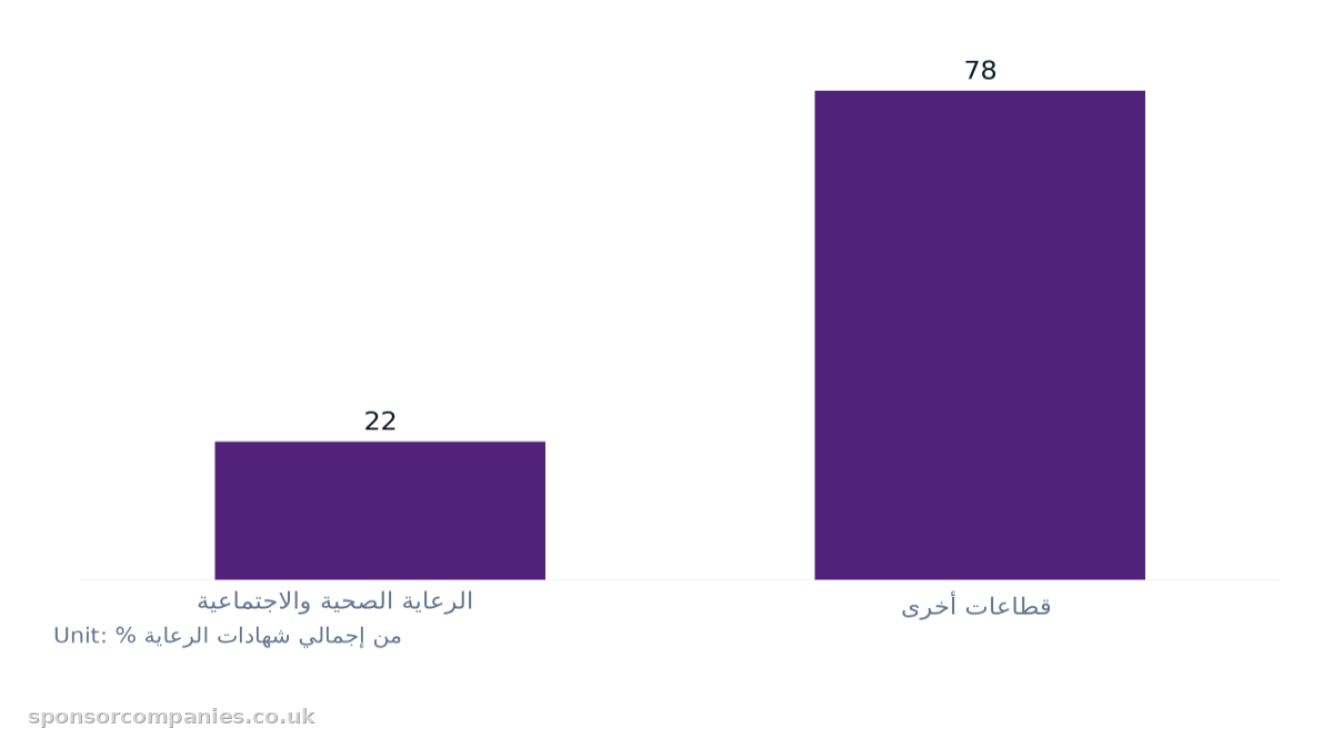 Bar chart comparing حصة شهادات الرعاية حسب القطاع. Values: الرعاية الصحية والاجتماعية: 22; قطاعات أخرى: 78.