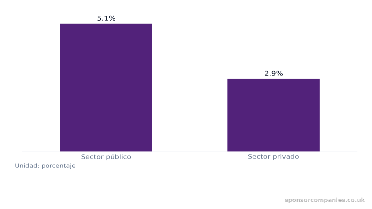 Gráfico de barras que compara Crecimiento de los ingresos regulares por sector: Valores: Sector público: 5.1%; Sector privado: 2.9%.
