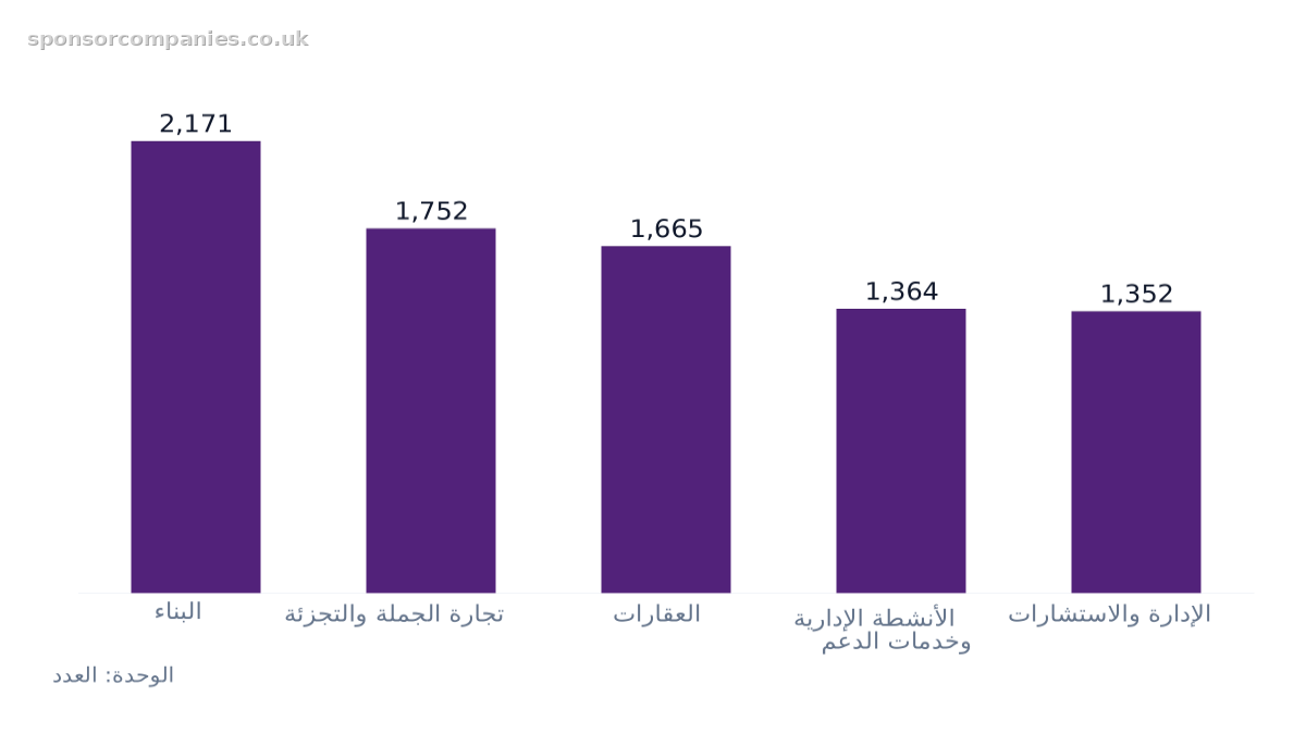 مخطط أعمدة يقارن أعداد الشركات حسب القطاع: القيم: البناء: 2,171; تجارة الجملة والتجزئة: 1,752; العقارات: 1,665; الأنشطة الإدارية وخدمات الدعم: 1,364; الإدارة والاستشارات: 1,352.