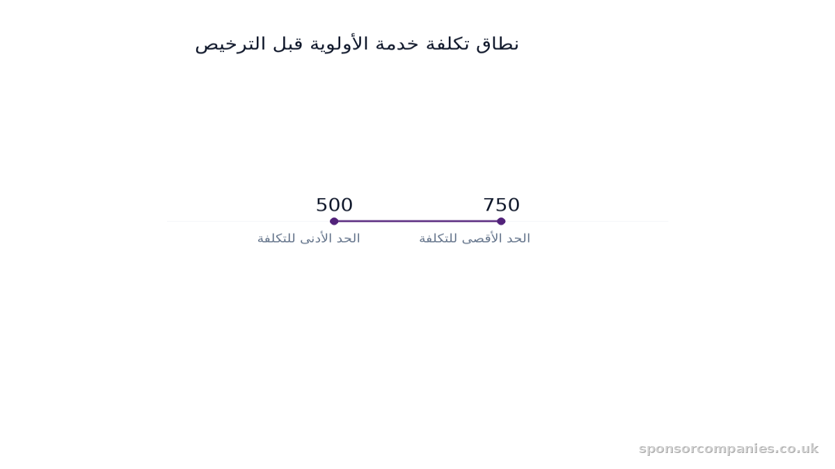مخطط أعمدة يقارن نطاق تكلفة خدمة الأولوية قبل الترخيص: القيم: 500 to 750.