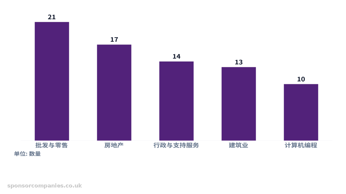 比较各城市行业分布统计的柱状图。数值：批发与零售: 21; 房地产: 17; 行政与支持服务: 14; 建筑业: 13; 计算机编程: 10。