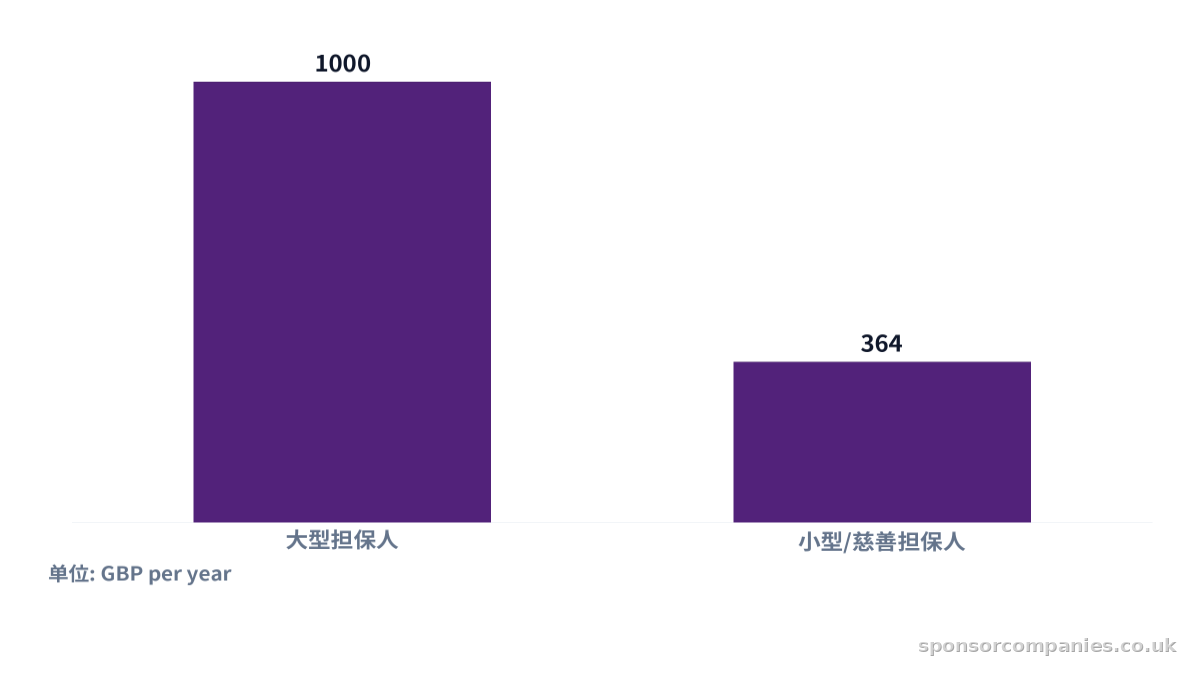 比较按担保人规模划分的年度移民技能费的柱状图。数值：大型担保人: 1000; 小型/慈善担保人: 364。