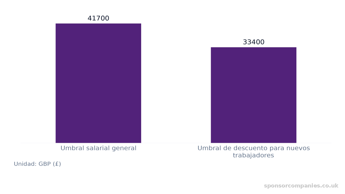 Gráfico de barras que compara Umbrales salariales del visado de trabajador cualificado por tipo: Valores: Umbral salarial general: 41700; Umbral de descuento para nuevos trabajadores: 33400.