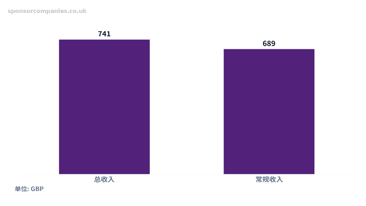 比较英国按薪酬类型划分的平均周薪的柱状图。数值：总收入: 741; 常规收入: 689。