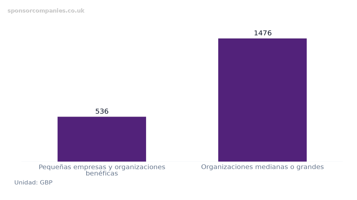 Gráfico de barras que compara Tasa de licencia de patrocinador según el tamaño del empleador: Valores: Pequeñas empresas y organizaciones benéficas: 536; Organizaciones medianas o grandes: 1476.