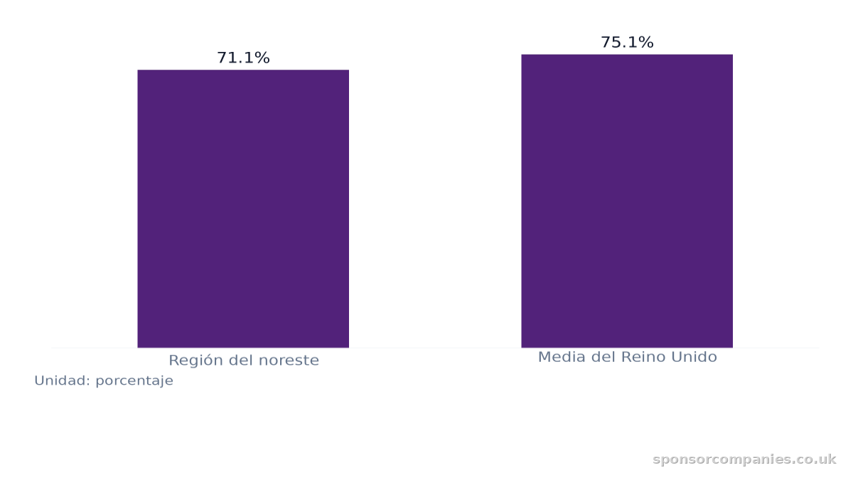 Gráfico de barras que compara Comparativa de la tasa de empleo por región: Valores: Región del noreste: 71.1%; Media del Reino Unido: 75.1%.