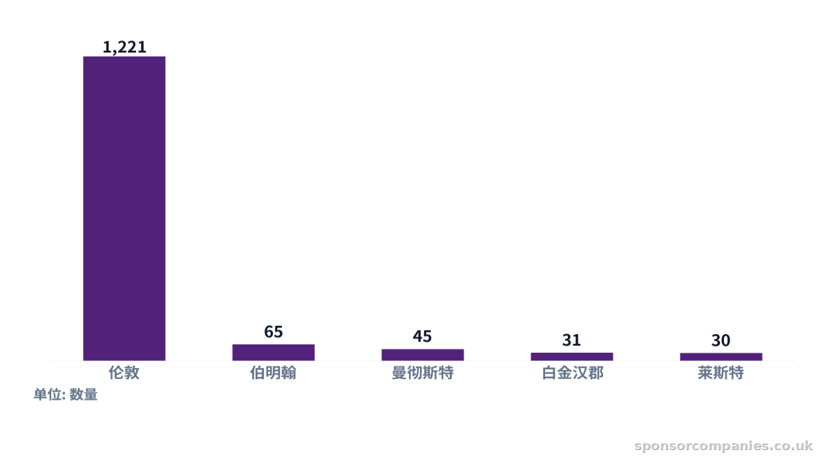 比较各城市行业数量的柱状图。数值：伦敦: 1,221; 伯明翰: 65; 曼彻斯特: 45; 白金汉郡: 31; 莱斯特: 30。
