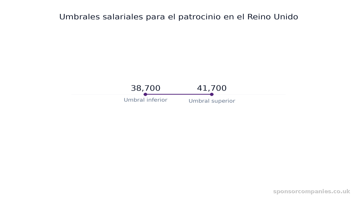 Gráfico de barras que compara Umbrales salariales para el patrocinio en el Reino Unido: Valores: 38,700 to 41,700.