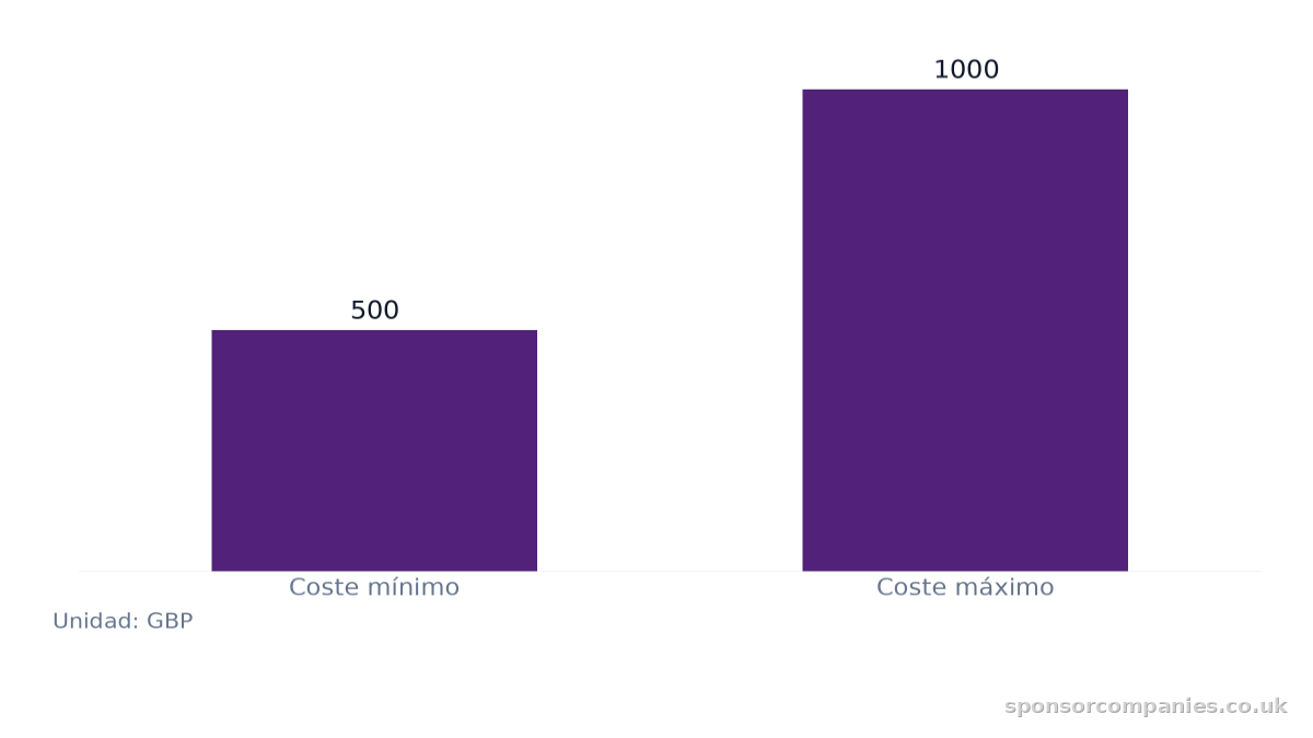 Gráfico de barras que compara Rango de costes del servicio de tramitación prioritaria: Valores: Coste mínimo: 500; Coste máximo: 1000.